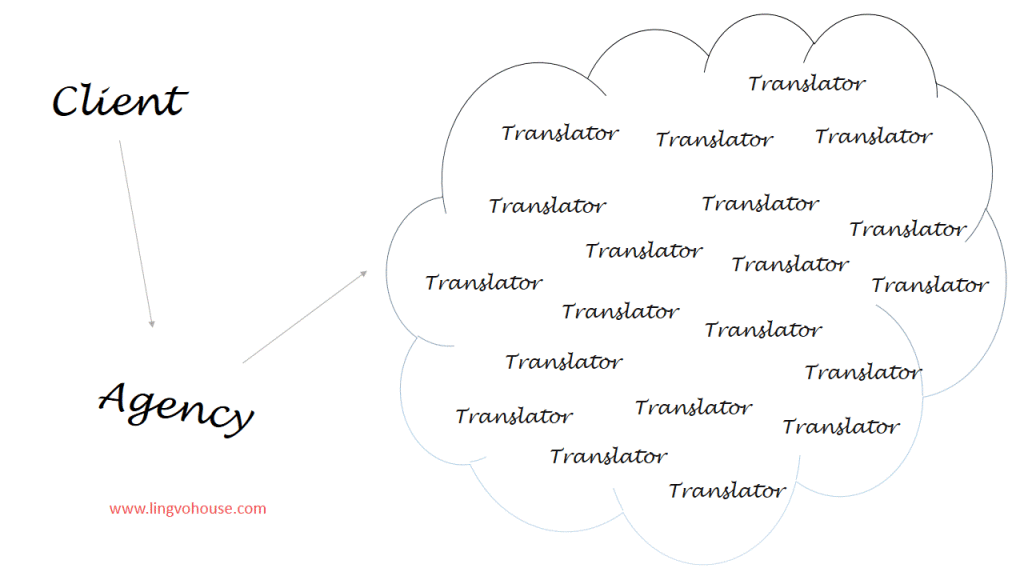 How translation agency operates