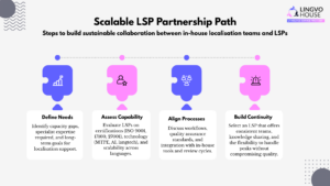 Building a Scalable Partnership Between In-House Localisation Teams and LSPs: A Strategic Guide for Procurement Leaders