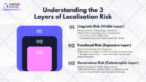 Understanding the 3 Layers of Localisation Risk (1)