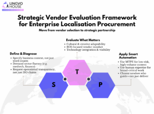 Strategic vendor evaluation framework showing three hexagonal pillars: Define & Diagnose (business context and sector fluency), Evaluate What Matters (cultural adaptability and technology integration), and Apply Smart Automation (MTPE for high-volume content with human expertise for brand-critical work)