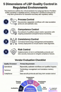 Infographic showing five dimensions of translation quality control in regulated environments: process control, competence control, consistency control, risk control, and auditability. Framework for procurement leaders evaluating LSP quality mechanisms for pharmaceutical, legal, and financial compliance translation projects.